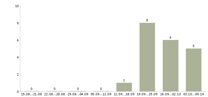 Работа юрист по работе с клиентами Марий эл - Число вакансий Марий эл по специальности юрист по работе с клиентами за 2 месяца