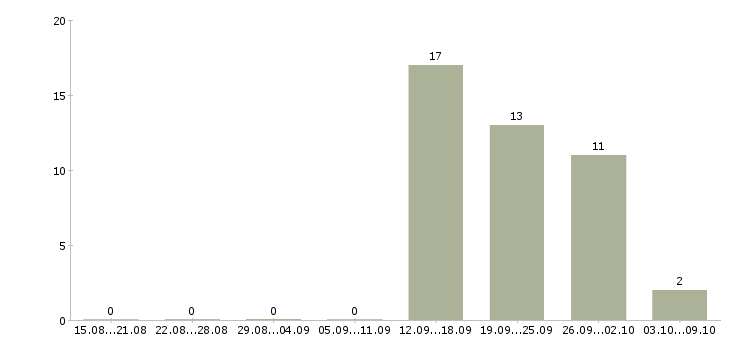 Работа менеджер по развитию организации Мордовия - Число вакансий Мордовия по специальности менеджер по развитию организации за 2 месяца