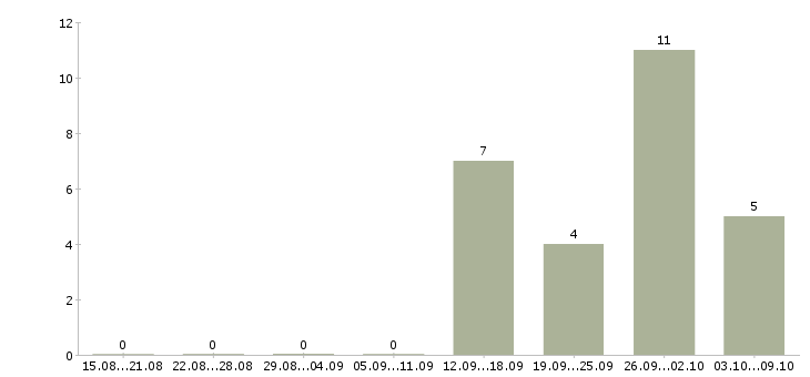 Работа менеджер по продажам и сопровождению Набережные челны - Число вакансий Набережные челны по специальности менеджер по продажам и сопровождению за 2 месяца