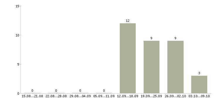Работа менеджер по развитию организации Набережные челны - Число вакансий Набережные челны по специальности менеджер по развитию организации за 2 месяца