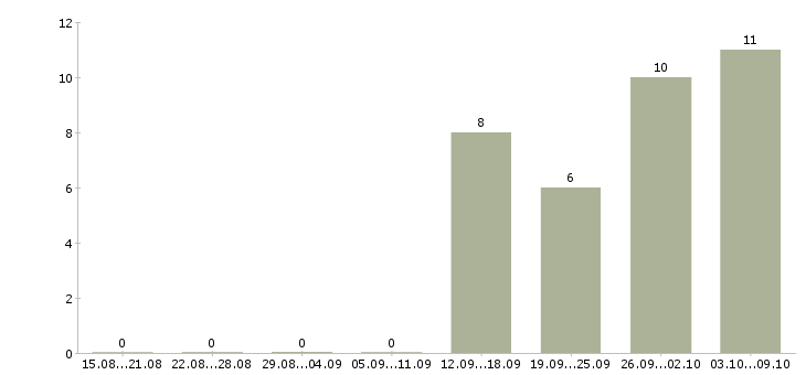 Работа ведущий клиентский менеджер Нижний новгород - Число вакансий Нижний новгород по специальности ведущий клиентский менеджер за 2 месяца