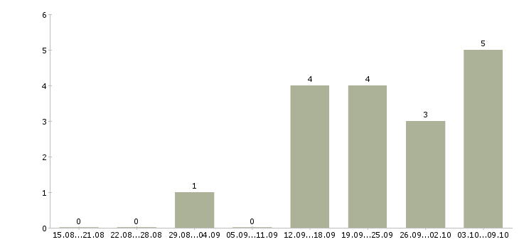 Работа специалист по маркетингу и продажам Нижний новгород - Число вакансий Нижний новгород по специальности специалист по маркетингу и продажам за 2 месяца