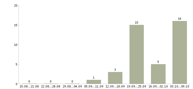 Работа сотрудник в компанию прямых продаж Ростов-на-дону - Число вакансий Ростов-на-дону по специальности сотрудник в компанию прямых продаж за 2 месяца