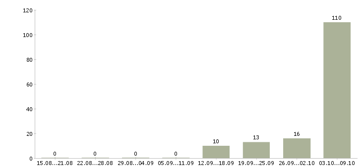Работа водитель комфорт класса Санкт-петербург - Число вакансий Санкт-петербург по специальности водитель комфорт класса за 2 месяца
