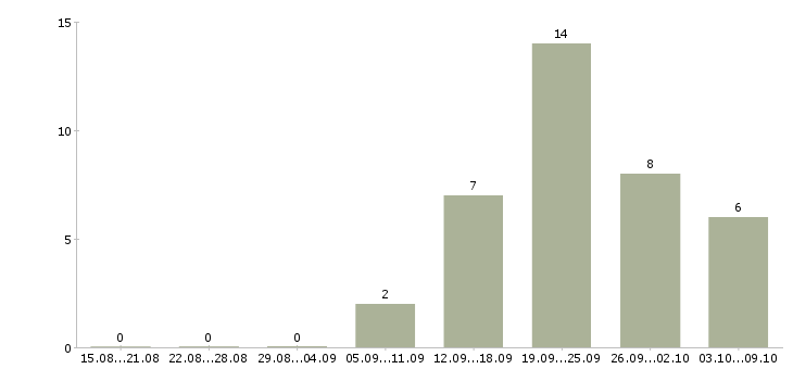 Работа корпоративный тренер по продажам Санкт-петербург - Число вакансий Санкт-петербург по специальности корпоративный тренер по продажам за 2 месяца