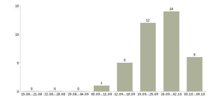 Работа менеджер департамента по продажам Санкт-петербург - Число вакансий Санкт-петербург по специальности менеджер департамента по продажам за 2 месяца
