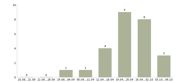 Работа менеджер по тендерам и аукционам Санкт-петербург - Число вакансий Санкт-петербург по специальности менеджер по тендерам и аукционам за 2 месяца