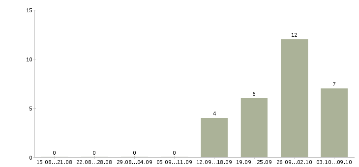 Работа сотрудник с психологическим образованием Санкт-петербург - Число вакансий Санкт-петербург по специальности сотрудник с психологическим образованием за 2 месяца