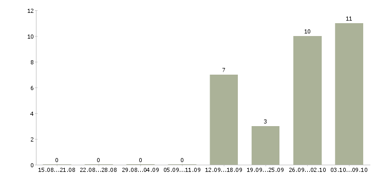 Работа предоставляется в интернете Симферополь - Число вакансий Симферополь по специальности предоставляется в интернете за 2 месяца