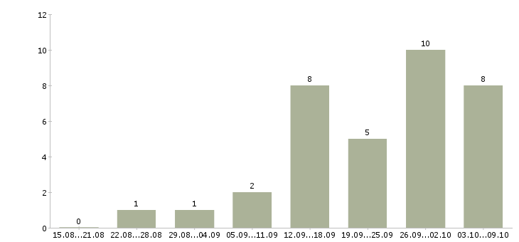 Работа специалист в офис на телефон Удмуртия - Число вакансий Удмуртия по специальности специалист в офис на телефон за 2 месяца
