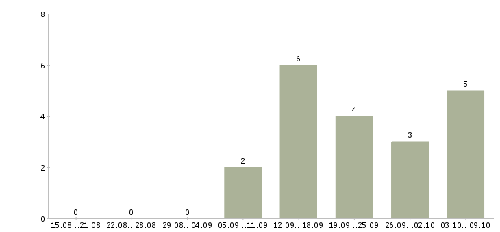 Работа с достойной оплатой Улан-удэ - Число вакансий Улан-удэ по специальности с достойной оплатой за 2 месяца