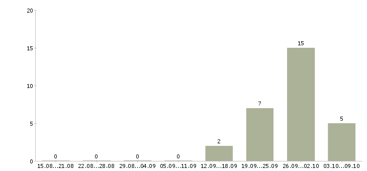 Работа грузчики вахтой с бесплатным проживанием Чувашия - Число вакансий Чувашия по специальности грузчики вахтой с бесплатным проживанием за 2 месяца