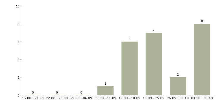 Работа сотрудник для работы с договорами Якутия - Число вакансий Якутия по специальности сотрудник для работы с договорами за 2 месяца