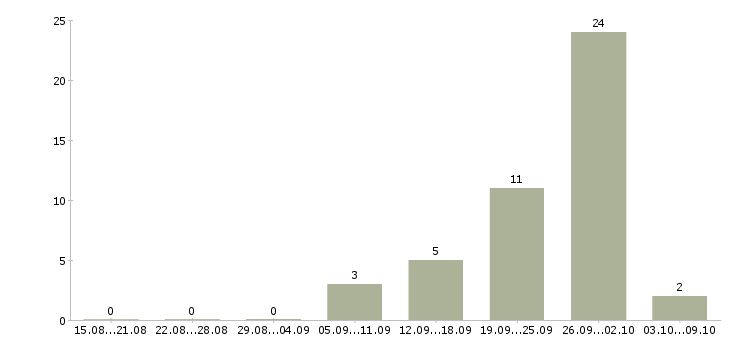 Работа специалист по работе с интернетом Якутия - Число вакансий Якутия по специальности специалист по работе с интернетом за 2 месяца
