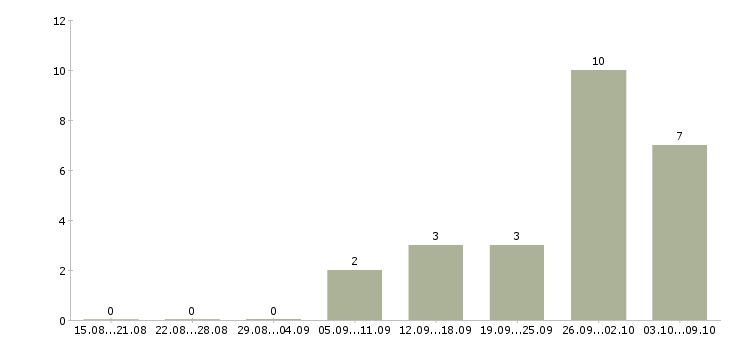 Работа продавец в новый магазин в Архангельске - Число вакансий в Архангельске по специальности продавец в новый магазин за 2 месяца