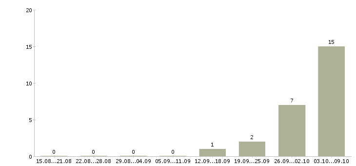 Работа требуются грузчики на вахту в Архангельске - Число вакансий в Архангельске по специальности требуются грузчики на вахту за 2 месяца