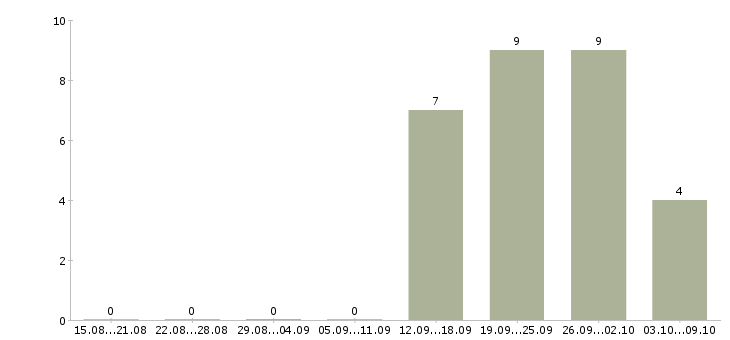 Работа менеджер по продажам и сопровождению в Астрахани - Число вакансий в Астрахани по специальности менеджер по продажам и сопровождению за 2 месяца