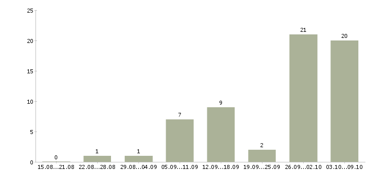 Работа онлайн сотрудник на дому в Барнауле - Число вакансий в Барнауле по специальности онлайн сотрудник на дому за 2 месяца