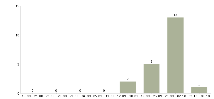Работа менеджер по продажам на объект в Белгороде - Число вакансий в Белгороде по специальности менеджер по продажам на объект за 2 месяца