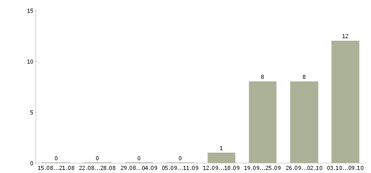Работа упаковщики с проживанием в Белгороде - Число вакансий в Белгороде по специальности упаковщики с проживанием за 2 месяца