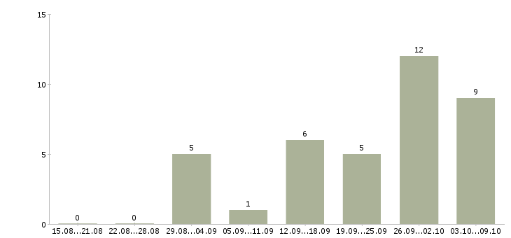 Работа администратор интернет компании в Брянске - Число вакансий в Брянске по специальности администратор интернет компании за 2 месяца