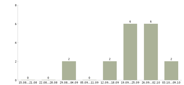 Работа специалист по поиску клиентов в Брянске - Число вакансий в Брянске по специальности специалист по поиску клиентов за 2 месяца