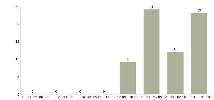 Работа продавец в салон мобильной связи в Владимире - Число вакансий в Владимире по специальности продавец в салон мобильной связи за 2 месяца