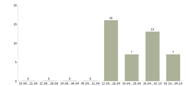 Работа сотрудник в магазин детских товаров в Владимире - Число вакансий в Владимире по специальности сотрудник в магазин детских товаров за 2 месяца