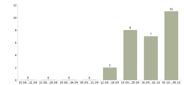 Работа сотрудник по проведению тренингов в Владимире - Число вакансий в Владимире по специальности сотрудник по проведению тренингов за 2 месяца