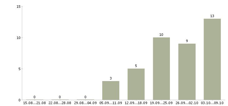 Работа бухгалтер на первичную бухгалтерию в Волгограде - Число вакансий в Волгограде по специальности бухгалтер на первичную бухгалтерию за 2 месяца