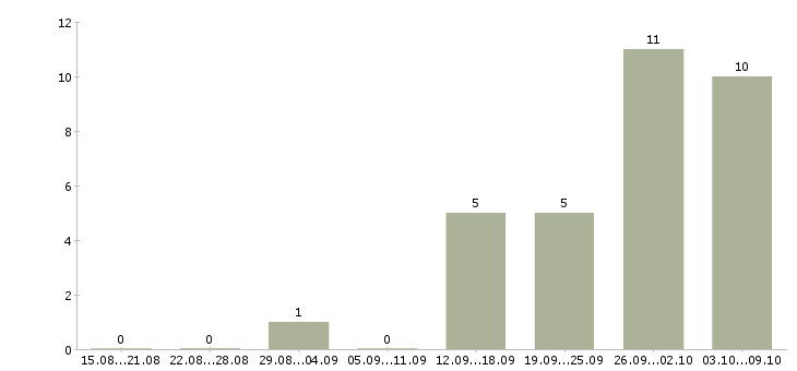 Работа менеджер по расширению рынка в Волгограде - Число вакансий в Волгограде по специальности менеджер по расширению рынка за 2 месяца