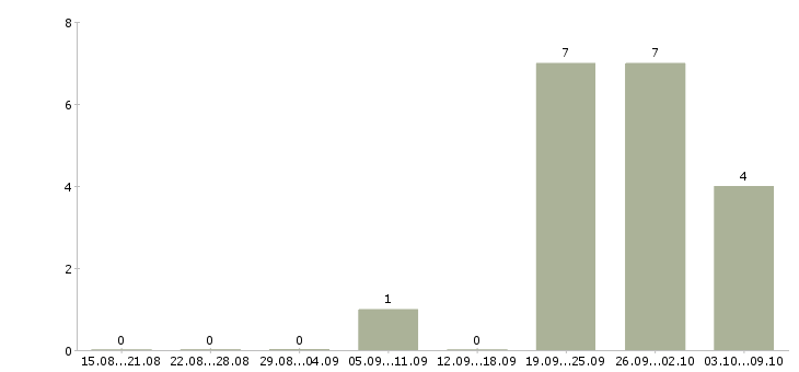 Работа менеджер с медицинским образованием в Волгограде - Число вакансий в Волгограде по специальности менеджер с медицинским образованием за 2 месяца