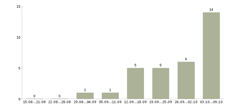 Работа требуются менеджеры в крупную компанию в Волгограде - Число вакансий в Волгограде по специальности требуются менеджеры в крупную компанию за 2 месяца