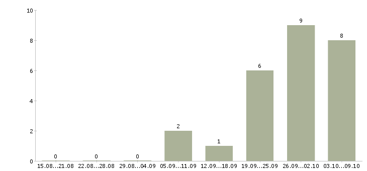 Работа инженер по технической эксплуатации в Воронеже - Число вакансий в Воронеже по специальности инженер по технической эксплуатации за 2 месяца