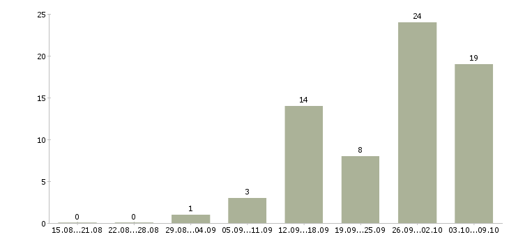 Работа онлайн сотрудник на дому в Воронеже - Число вакансий в Воронеже по специальности онлайн сотрудник на дому за 2 месяца
