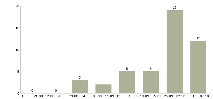 Работа диспетчер в офисе в Екатеринбурге - Число вакансий в Екатеринбурге по специальности диспетчер в офисе за 2 месяца