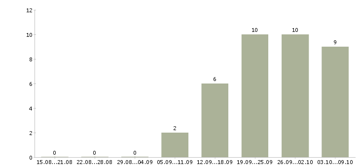 Работа специалист с образованием бухгалтера в Екатеринбурге - Число вакансий в Екатеринбурге по специальности специалист с образованием бухгалтера за 2 месяца