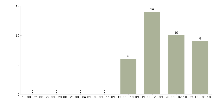Работа менеджер по оформлению документации в Ижевске - Число вакансий в Ижевске по специальности менеджер по оформлению документации за 2 месяца