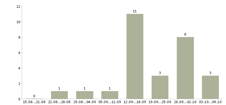 Работа подработка с обучением в Ижевске - Число вакансий в Ижевске по специальности подработка с обучением за 2 месяца