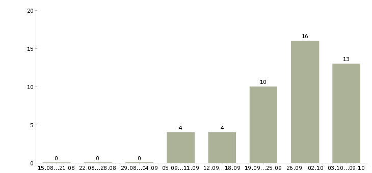 Работа инженер строительного контроля на объект в Иркутске - Число вакансий в Иркутске по специальности инженер строительного контроля на объект за 2 месяца