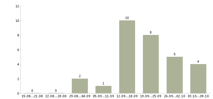 Работа кассир торгового зала в магазин в Иркутске - Число вакансий в Иркутске по специальности кассир торгового зала в магазин за 2 месяца