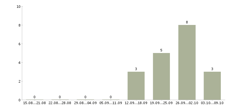 Работа менеджер по сделкам с недвижимостью в Иркутске - Число вакансий в Иркутске по специальности менеджер по сделкам с недвижимостью за 2 месяца