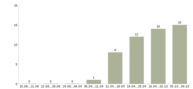 Работа сотрудник в спортивный магазин в Иркутске - Число вакансий в Иркутске по специальности сотрудник в спортивный магазин за 2 месяца