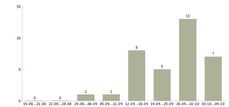 Работа на дому официальное оформление в Калининграде - Число вакансий в Калининграде по специальности на дому официальное оформление за 2 месяца