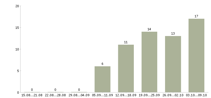 Работа требуется сотрудник интернет магазина в Калуге - Число вакансий в Калуге по специальности требуется сотрудник интернет магазина за 2 месяца