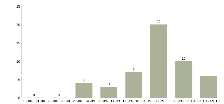 Работа менеджер гибкий график в Кургане - Число вакансий в Кургане по специальности менеджер гибкий график за 2 месяца