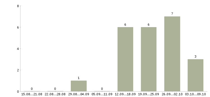 Работа менеджер по продажам крупным клиентам в Кургане - Число вакансий в Кургане по специальности менеджер по продажам крупным клиентам за 2 месяца