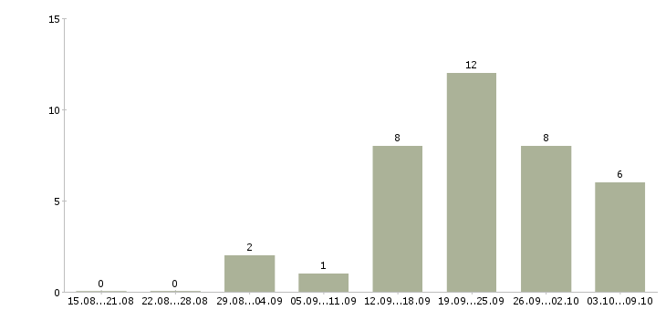 Работа менеджер по работе с регионами в Липецке - Число вакансий в Липецке по специальности менеджер по работе с регионами за 2 месяца