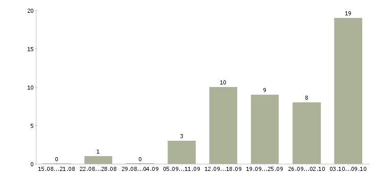 Работа требуется сотрудник интернет магазина в Липецке - Число вакансий в Липецке по специальности требуется сотрудник интернет магазина за 2 месяца