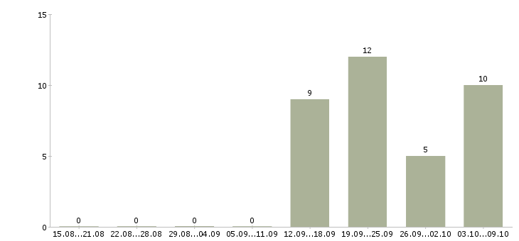 Работа инженер по обслуживанию опс в Москве - Число вакансий в Москве по специальности инженер по обслуживанию опс за 2 месяца